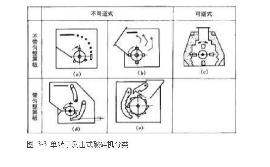 反擊式破碎機(jī)種類、型號(hào)及產(chǎn)能分析