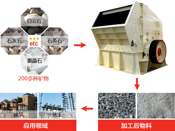 反擊式破碎機(jī)種類、型號(hào)及產(chǎn)能分析