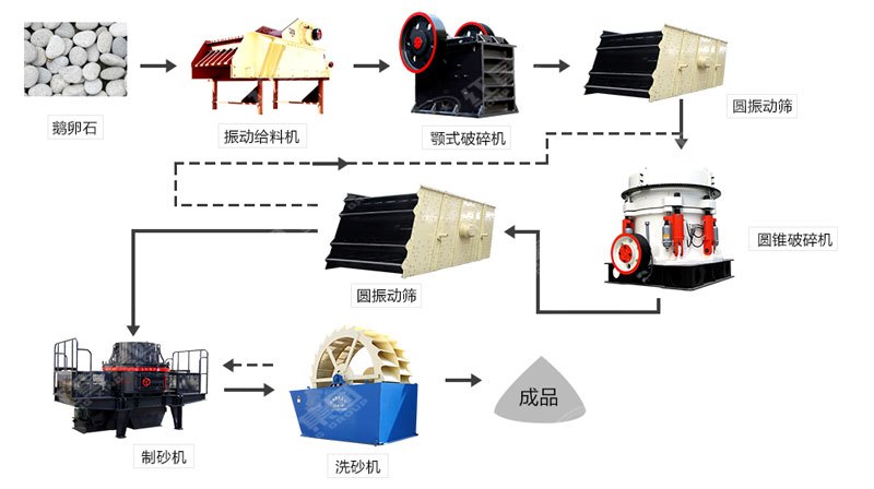 河卵石制沙機(jī)哪里有賣？一套多少錢？