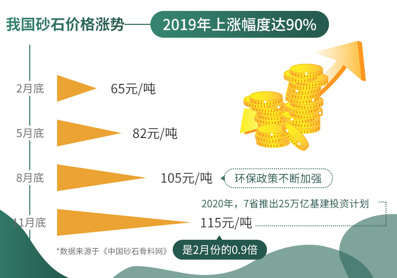 砂石價(jià)格不斷上漲，市場需求大
