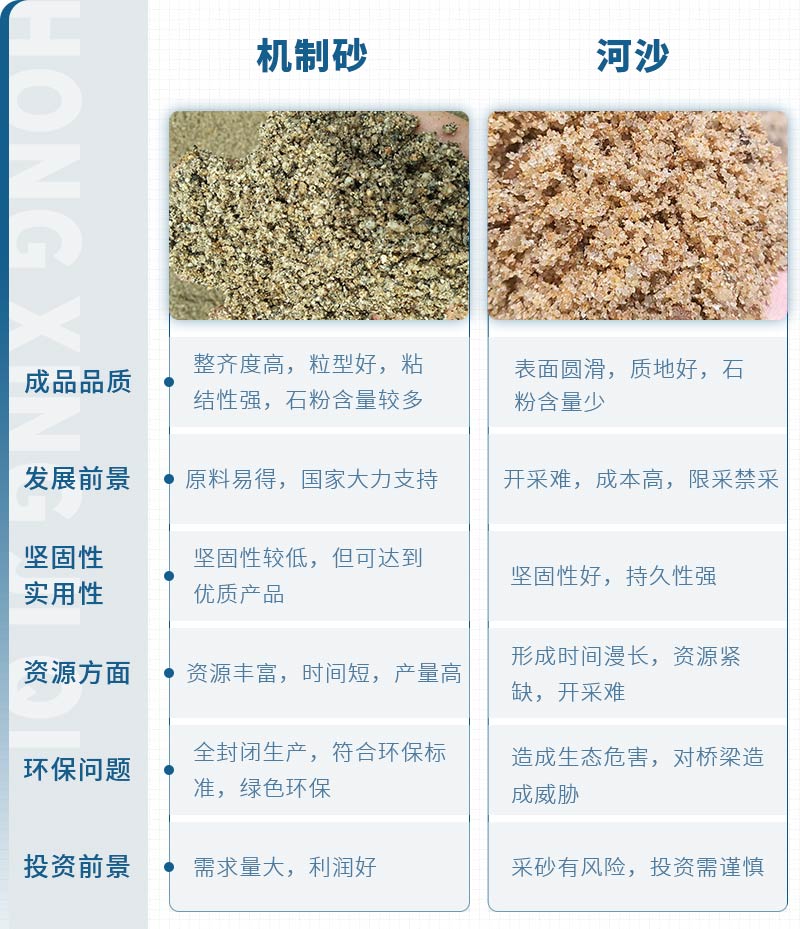 機(jī)制砂和河沙拌制混凝土哪個好？哪款設(shè)備制砂效果好？